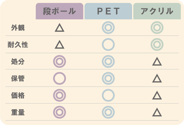 素材別パーテーションの比較（段ボール・PET・アクリル）